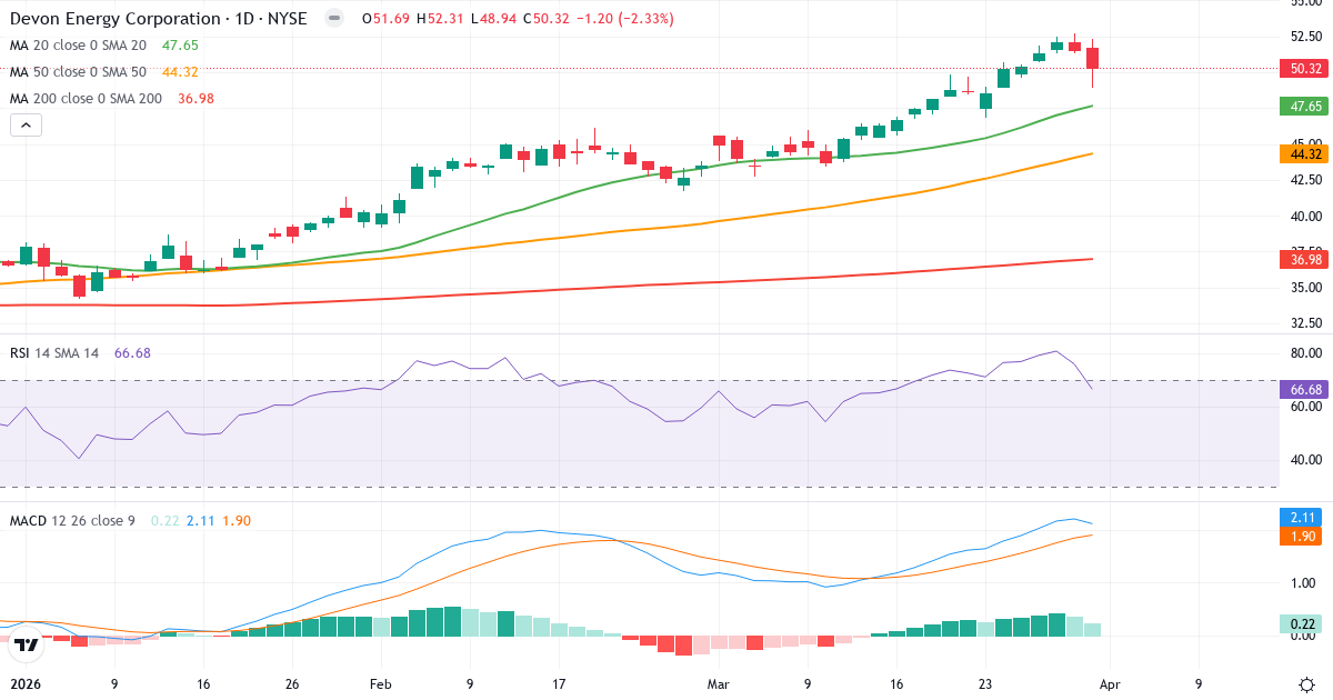 Teknisk analyse av Devon Energy (DVN.US) – RSI 67, MACD positiv (bullish), daglig candlestick-graf april 2026