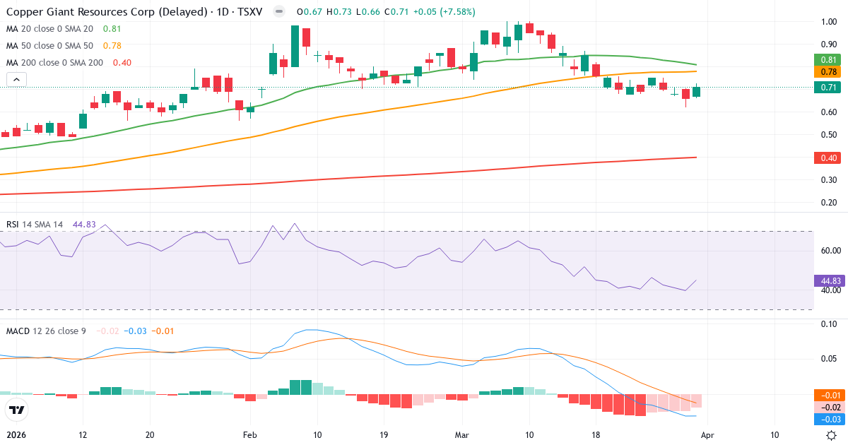 Technische Analyse von Copper Giant Resources (CGNT.V) – RSI 45, MACD negativ (bärisch), tägliche Candlestick-Grafik April 2026