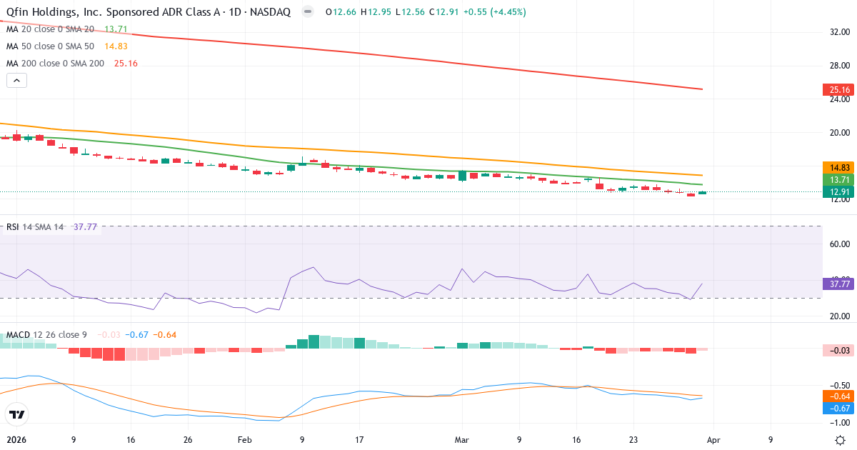 Technische Analyse von 360 DigiTech (QFIN.US) – RSI 38, MACD negativ (bärisch), tägliche Candlestick-Grafik April 2026