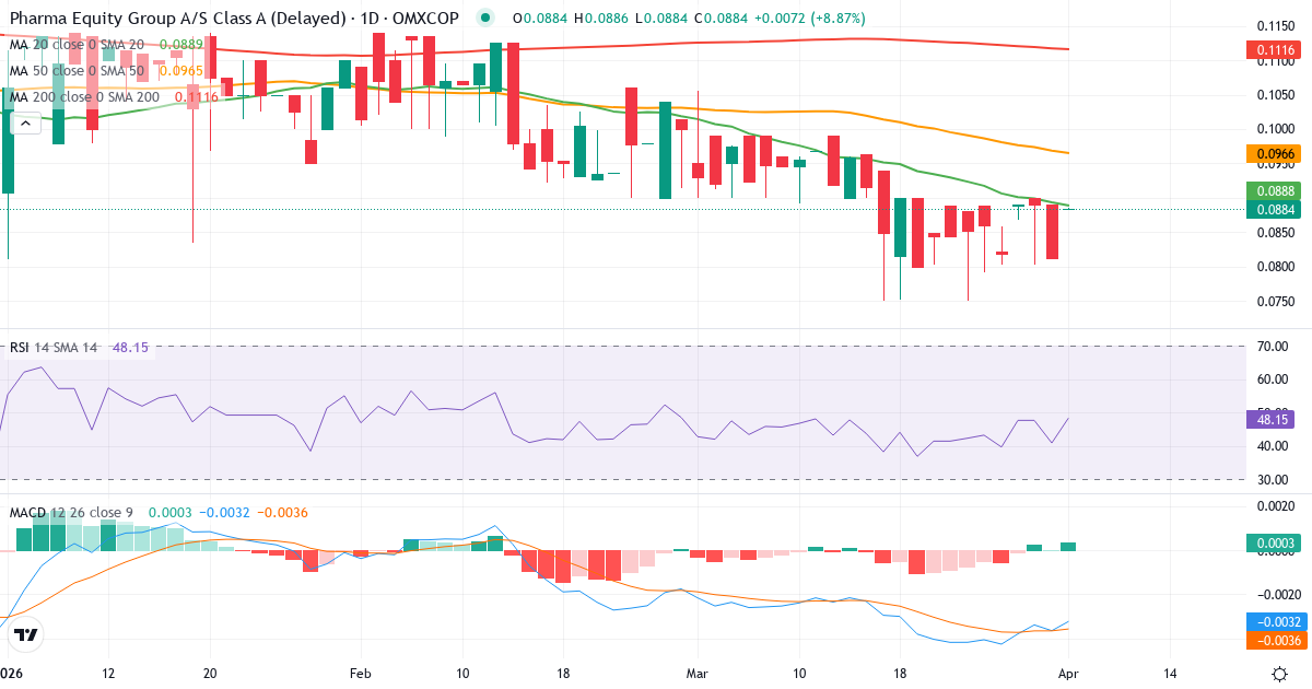 Teknisk analyse av Pharma Equity Group A/S Cl A (PEG.CO) – RSI 41, MACD negativ (bearish), daglig candlestick-graf april 2026