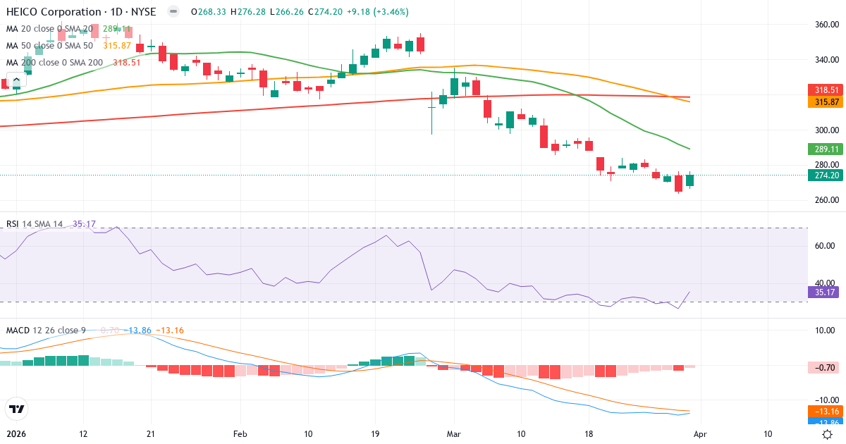 Teknisk analyse av HEI (HEI.US) – RSI 35, MACD negativ (bearish), daglig candlestick-graf april 2026