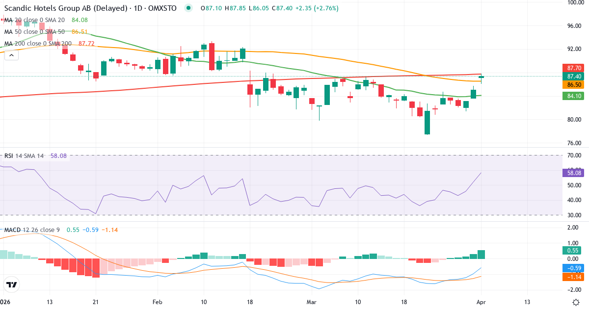 Scandic Hotels Group – Kortsiktig teknisk analyse (3 mnd.) med candlestick, RSI og MACD Teknisk analyse av Scandic Hotels Group (SHOT.ST) – RSI 52, MACD negativ (bearish), daglig candlestick-graf april 2026