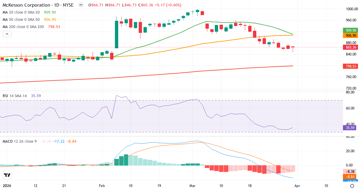 Teknisk analyse av McKesson (MCK.US) – RSI 36, MACD negativ (bearish), daglig candlestick-graf april 2026