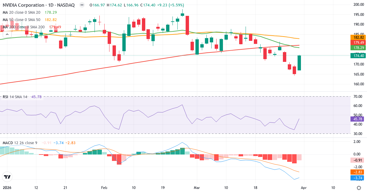 Technische Analyse von NVIDIA (NVDA.US) – RSI 46, MACD negativ (bärisch), tägliche Candlestick-Grafik April 2026