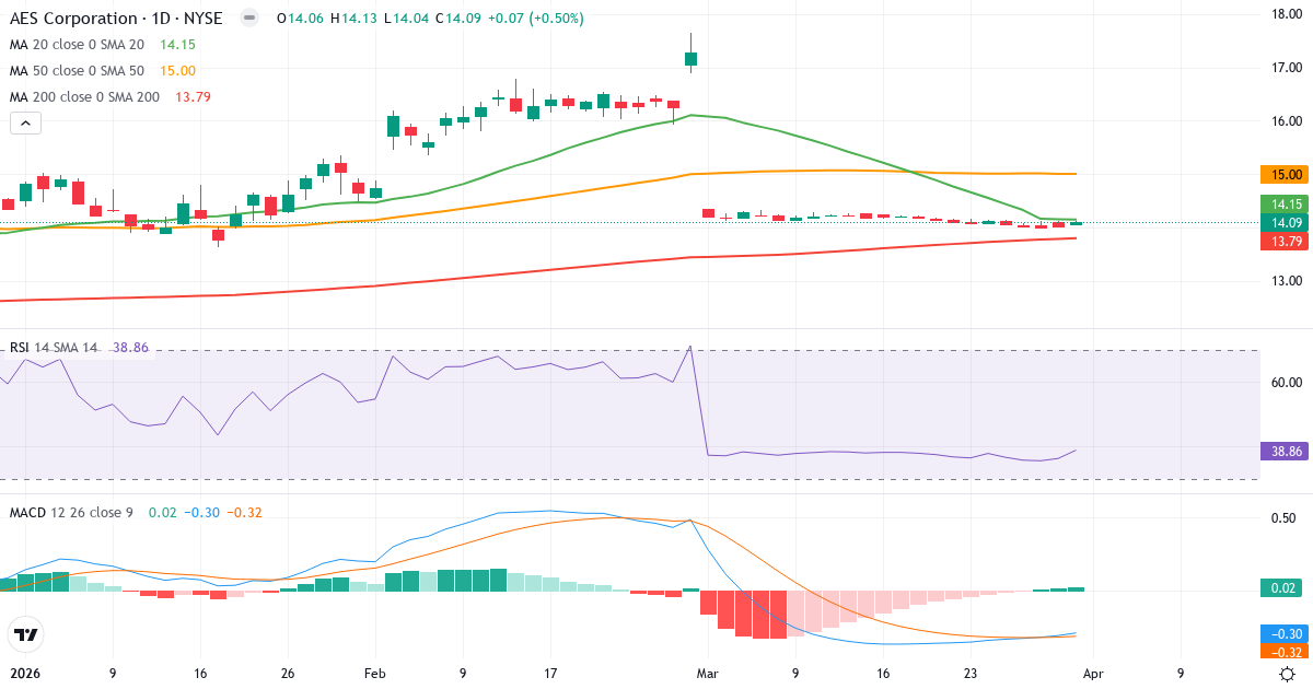 Teknisk analyse av The AES (AES.US) – RSI 39, MACD negativ (bearish), daglig candlestick-graf april 2026