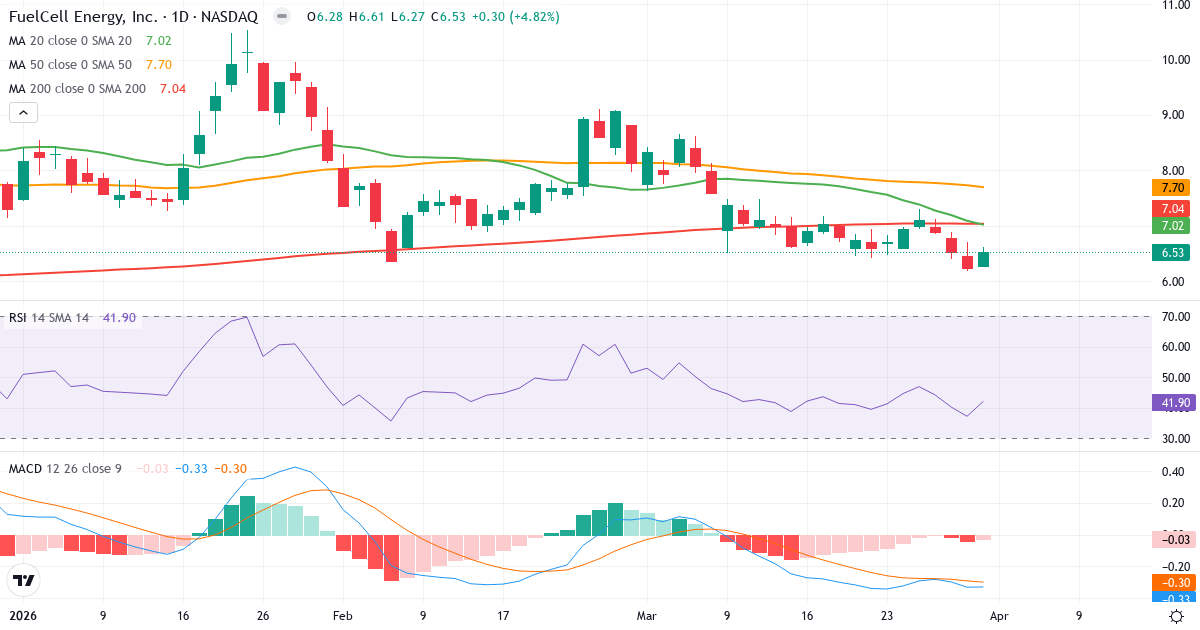 Teknisk analyse av FuelCell Energy (FCEL.US) – RSI 42, MACD negativ (bearish), daglig candlestick-graf april 2026