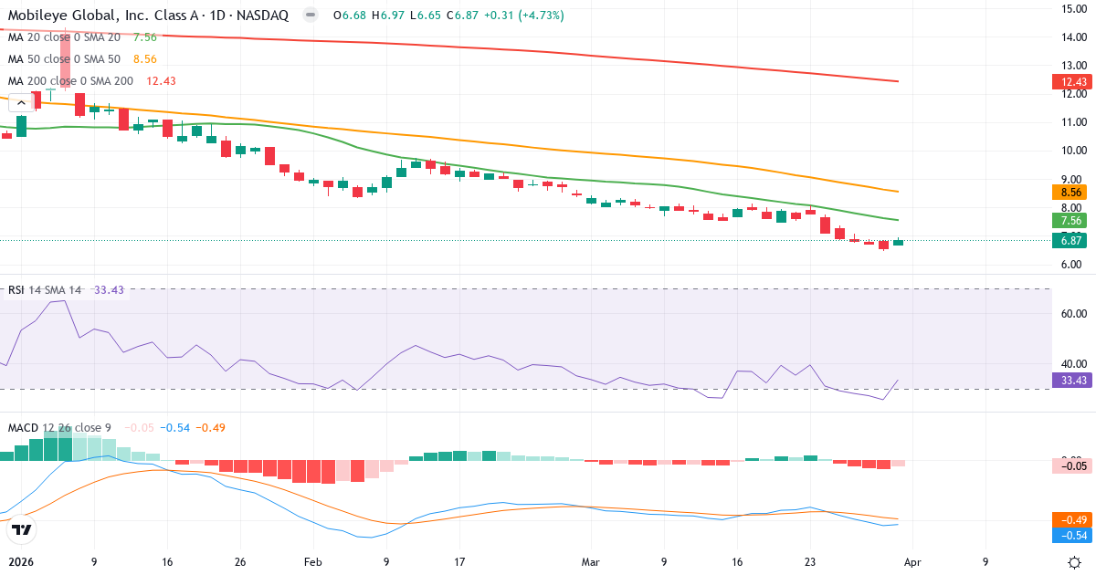 Technische Analyse von Mobileye Global (MBLY.US) – RSI 33, MACD negativ (bärisch), tägliche Candlestick-Grafik April 2026