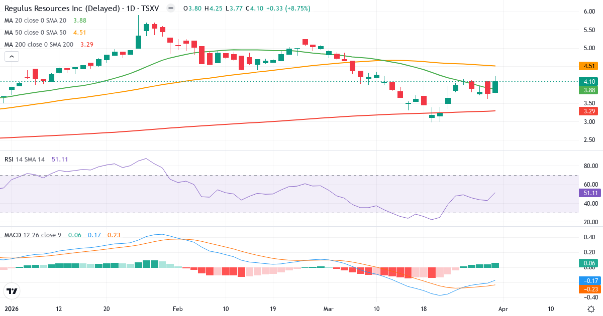 Technische Analyse von Regulus Resources (REG.V) – RSI 51, MACD negativ (bärisch), tägliche Candlestick-Grafik April 2026