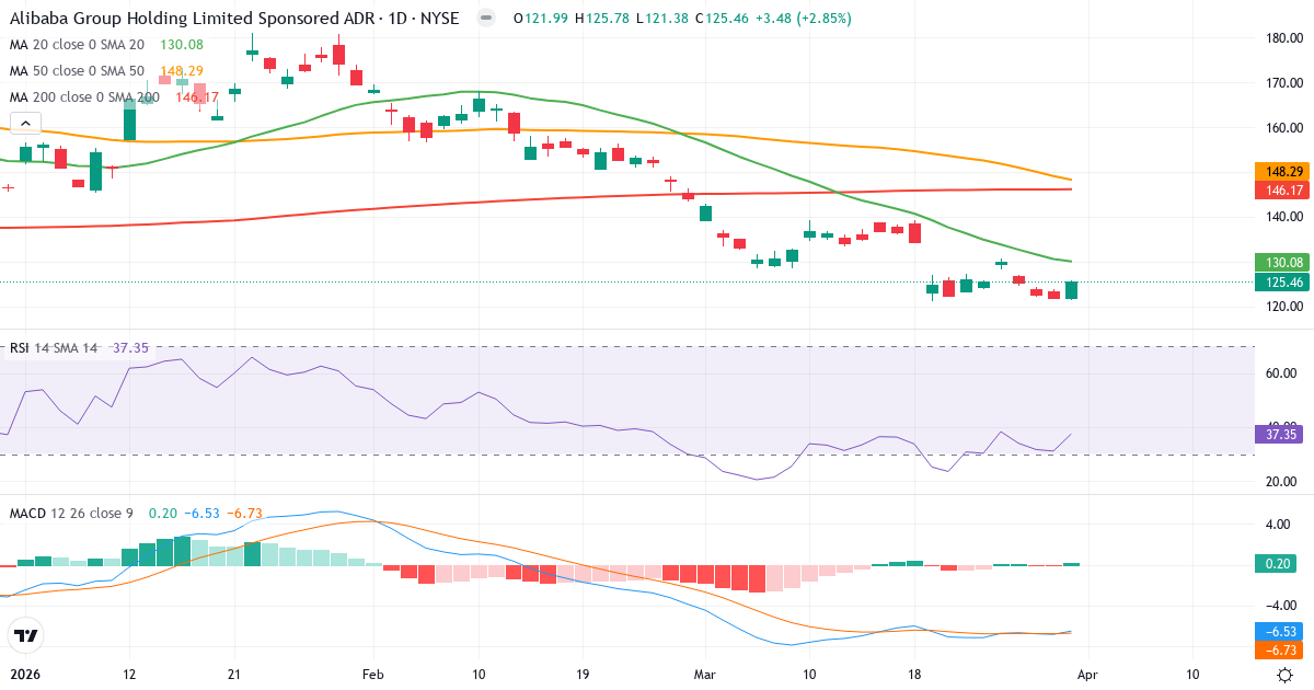 Technische Analyse von Alibaba Group (BABA.US) – RSI 37, MACD negativ (bärisch), tägliche Candlestick-Grafik April 2026