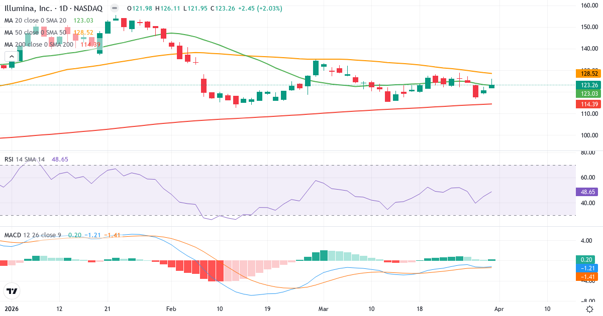 Teknisk analyse av Illumina (ILMN.US) – RSI 49, MACD negativ (bearish), daglig candlestick-graf april 2026