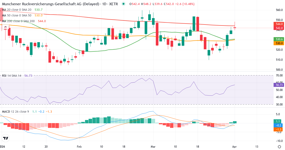 Technische Analyse von Münchener Rückversicherungs-Gesellschaft Aktiengesellschaft in München (MUV2.XETRA) – RSI 55, MACD negativ (bärisch), tägliche Candlestick-Grafik April 2026