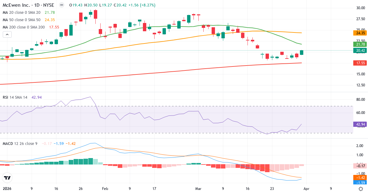 Teknisk analyse av McEwen Mining (MUX.US) – RSI 43, MACD negativ (bearish), daglig candlestick-graf april 2026