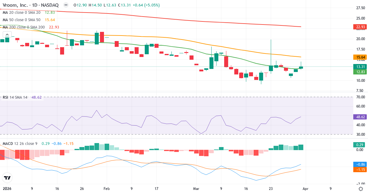Technische Analyse von Vroom (VRM.US) – RSI 49, MACD negativ (bärisch), tägliche Candlestick-Grafik April 2026