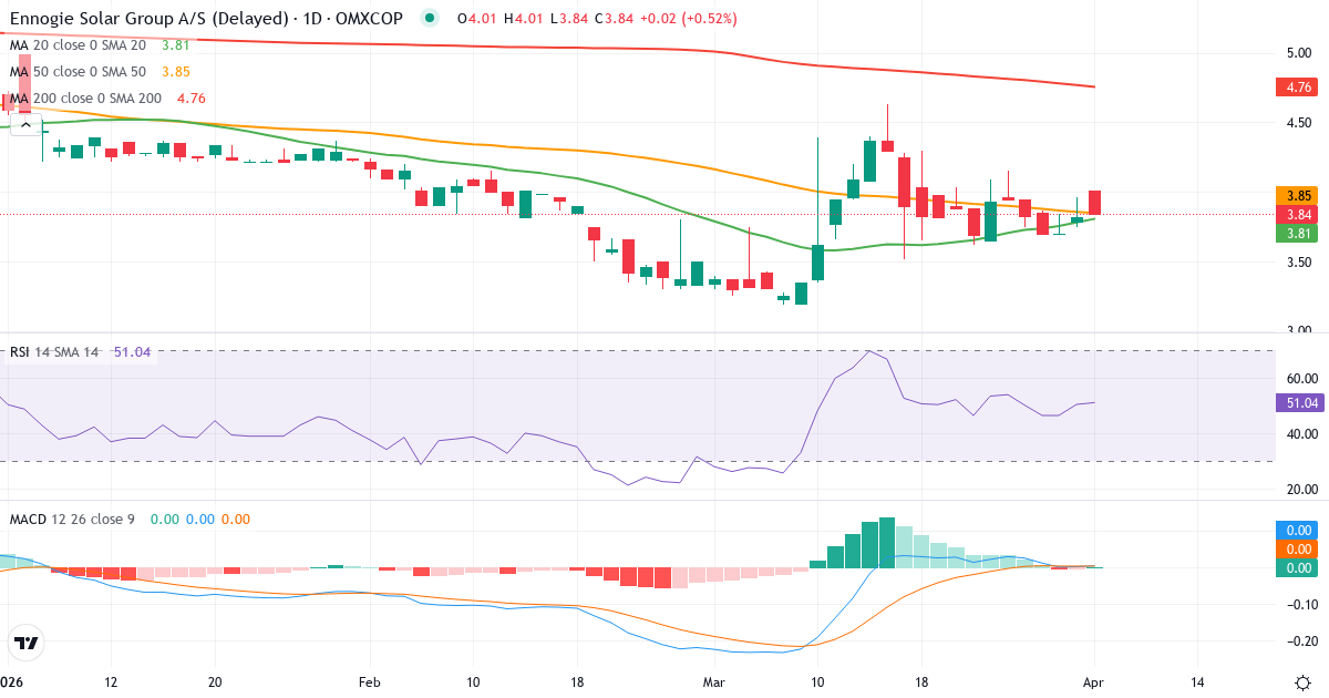 Technische Analyse von Ennogie Solar Group (ESG.CO) – RSI 50, MACD positiv (bullisch), tägliche Candlestick-Grafik April 2026