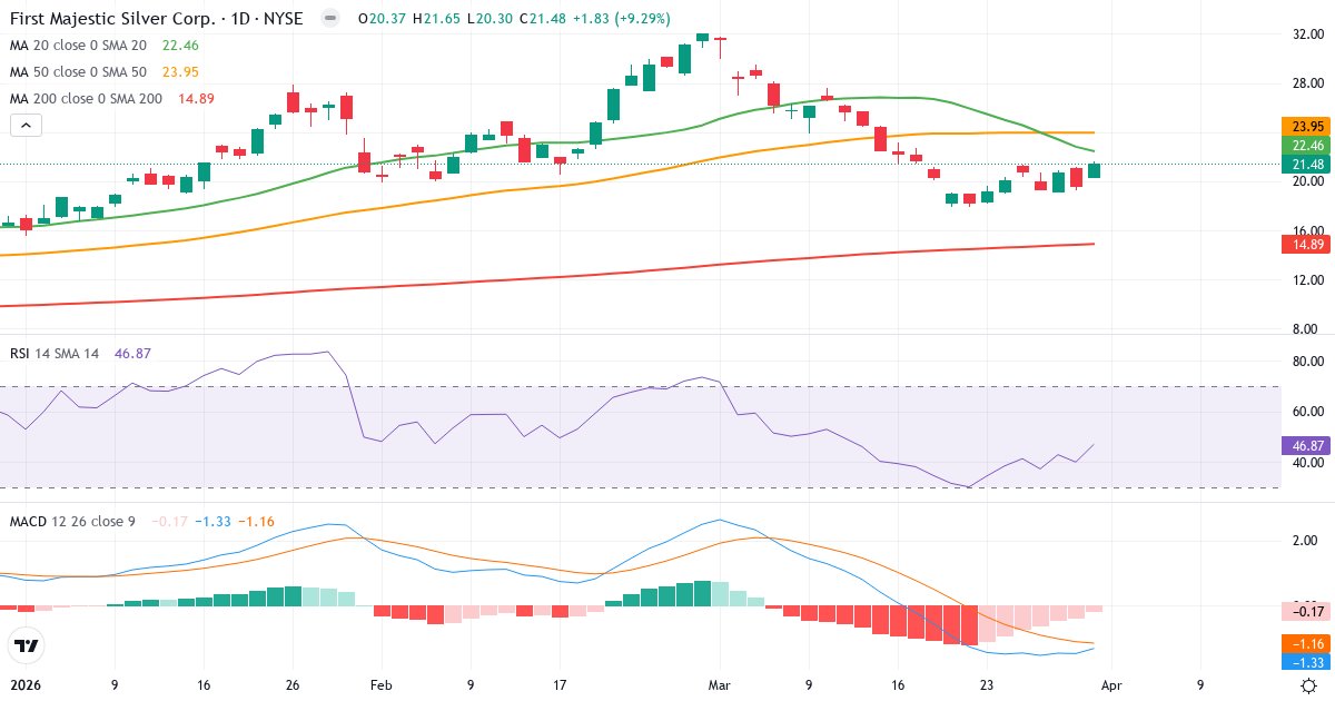 Teknisk analyse av First Majestic Silver (AG.US) – RSI 47, MACD negativ (bearish), daglig candlestick-graf april 2026