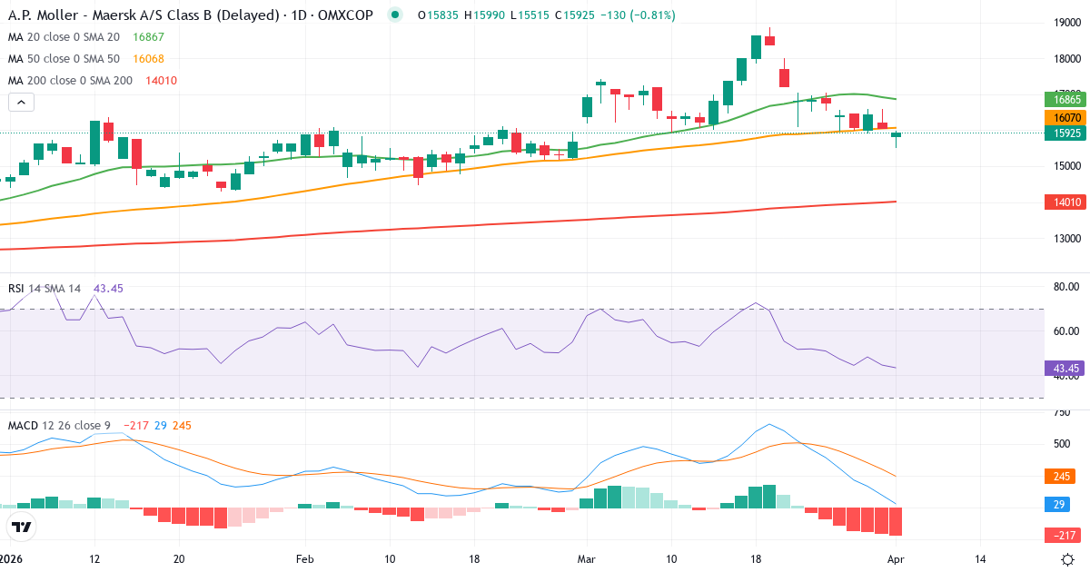 Technische Analyse von A.P. Møller - Mærsk B (MAERSK-B.CO) – RSI 48, MACD positiv (bullisch), tägliche Candlestick-Grafik April 2026