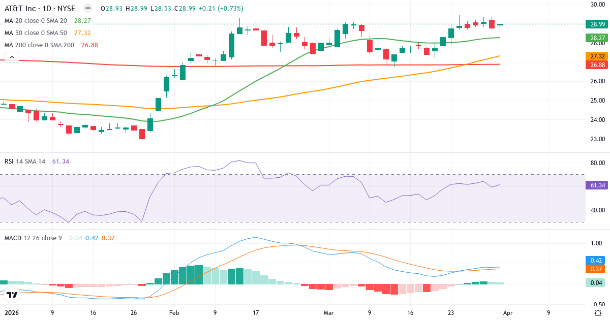 Teknisk analyse av AT & T (T.US) – RSI 61, MACD positiv (bullish), daglig candlestick-graf april 2026