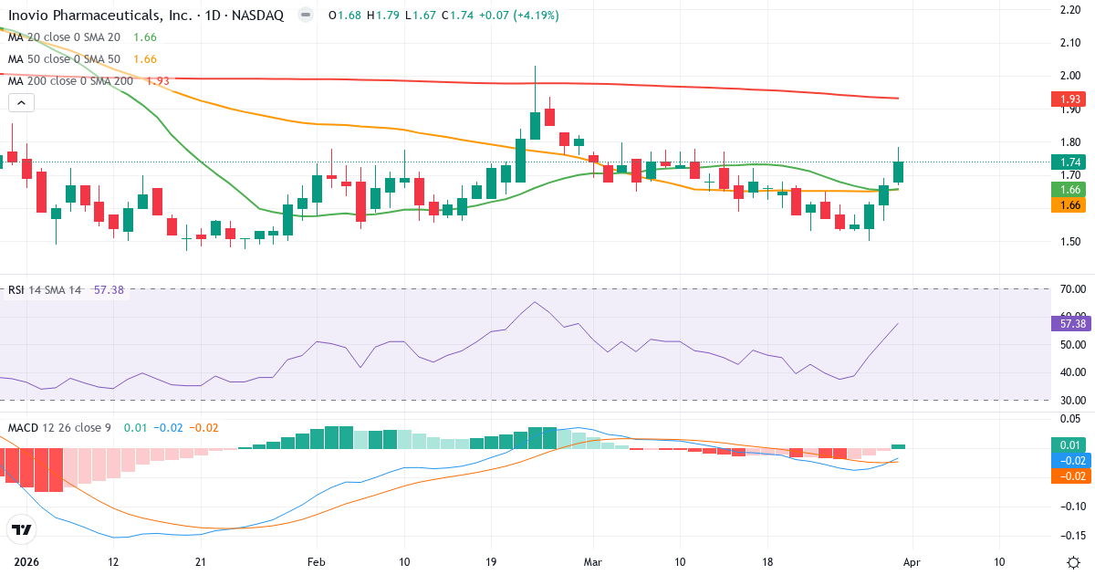 Technische Analyse von Inovio Pharmaceuticals (INO.US) – RSI 57, MACD negativ (bärisch), tägliche Candlestick-Grafik April 2026