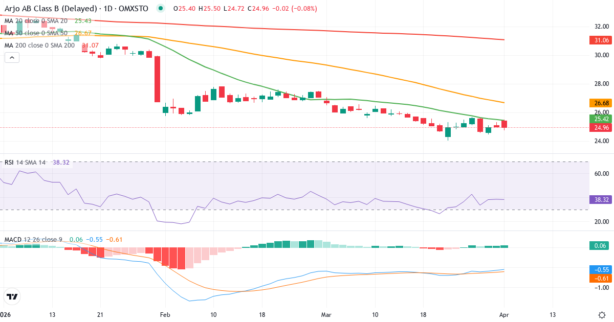 Technische Analyse von Arjo (ARJO-B.ST) – RSI 39, MACD negativ (bärisch), tägliche Candlestick-Grafik April 2026
