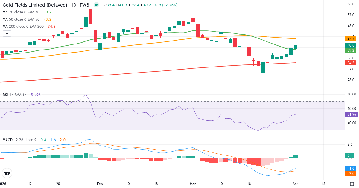 Teknisk analyse av Gold Fields (EDGA.F) – RSI 51, MACD negativ (bearish), daglig candlestick-graf april 2026