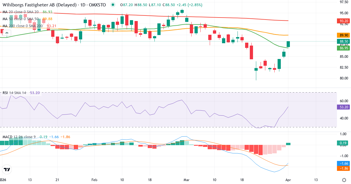 Technische Analyse von Wihlborgs Fastigheter (WIHL.ST) – RSI 46, MACD negativ (bärisch), tägliche Candlestick-Grafik April 2026