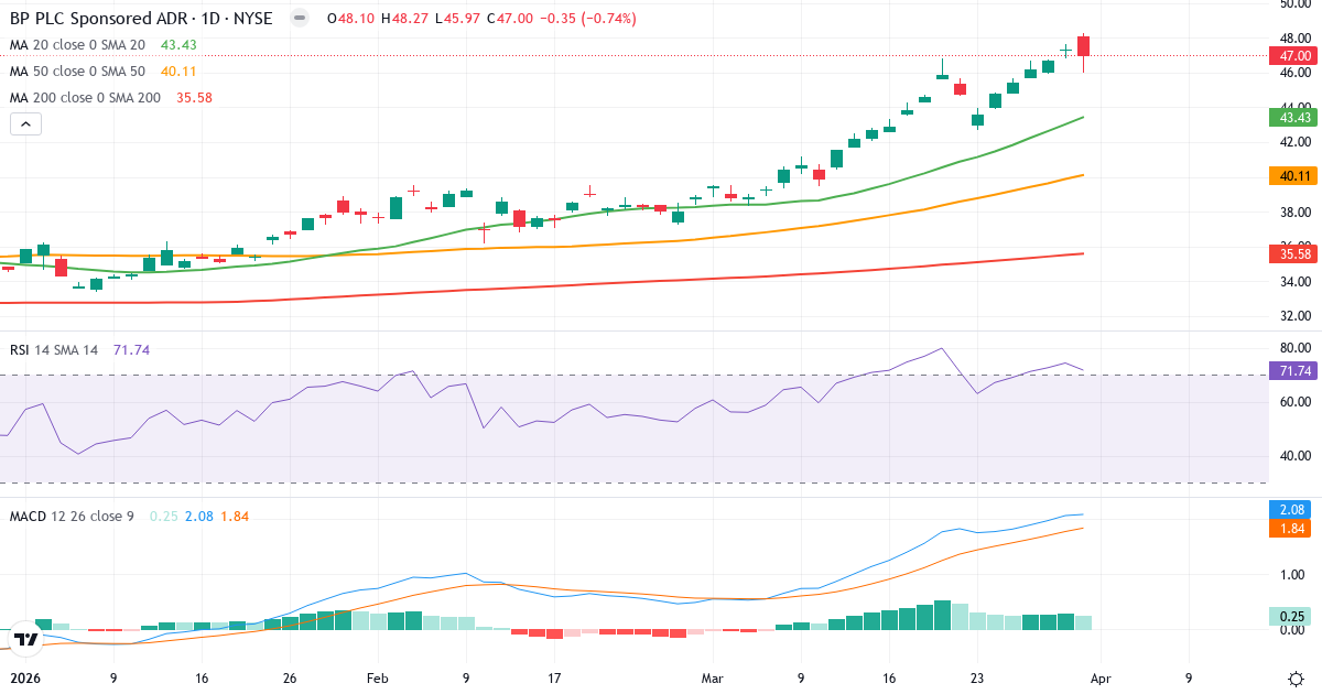 Teknisk analyse av BP p.l.c (BP.US) – RSI 72, MACD positiv (bullish), daglig candlestick-graf april 2026