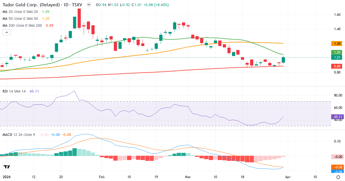 Teknisk analyse av Tudor Gold (TUD.V) – RSI 45, MACD negativ (bearish), daglig candlestick-graf april 2026