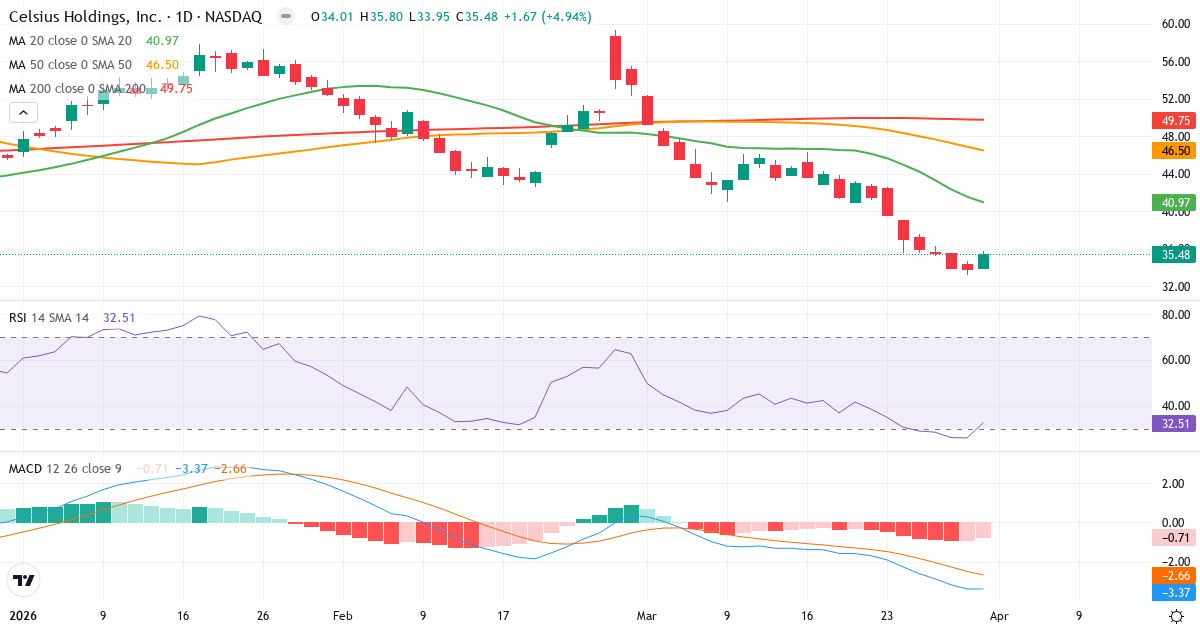 Technische Analyse von Celsius (CELH.US) – RSI 33, MACD negativ (bärisch), tägliche Candlestick-Grafik April 2026