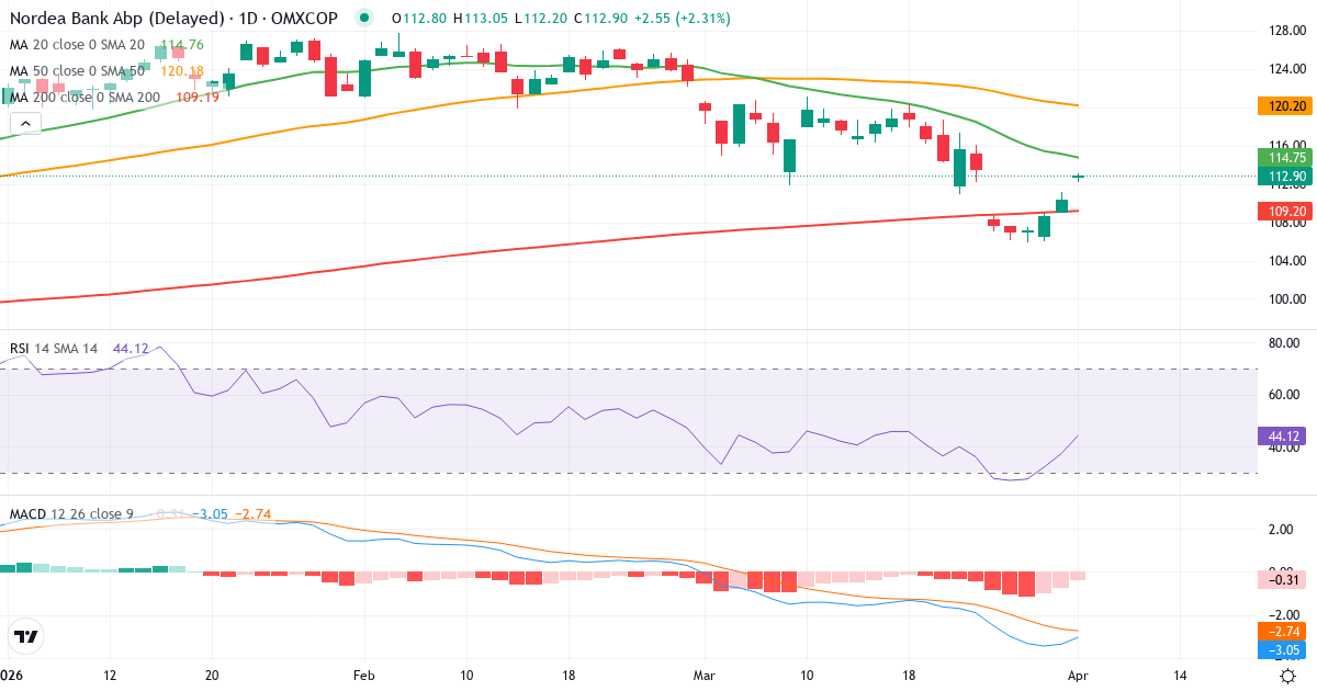 Teknisk analyse av Nordea Bank Abp (NDA-DK.CO) – RSI 50, MACD negativ (bearish), daglig candlestick-graf april 2026