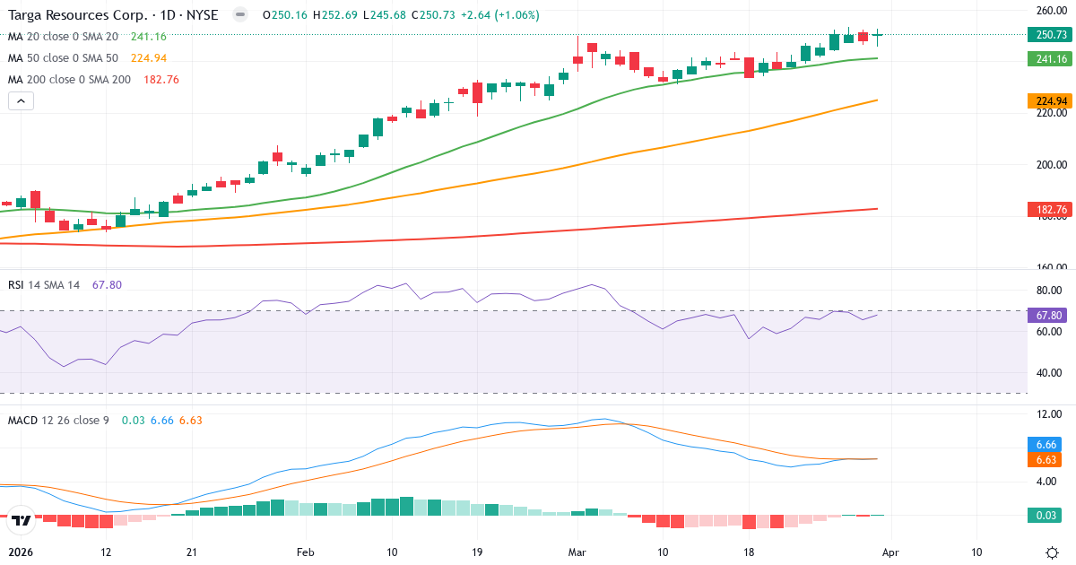 Teknisk analyse av Targa Resources (TRGP.US) – RSI 68, MACD positiv (bullish), daglig candlestick-graf april 2026