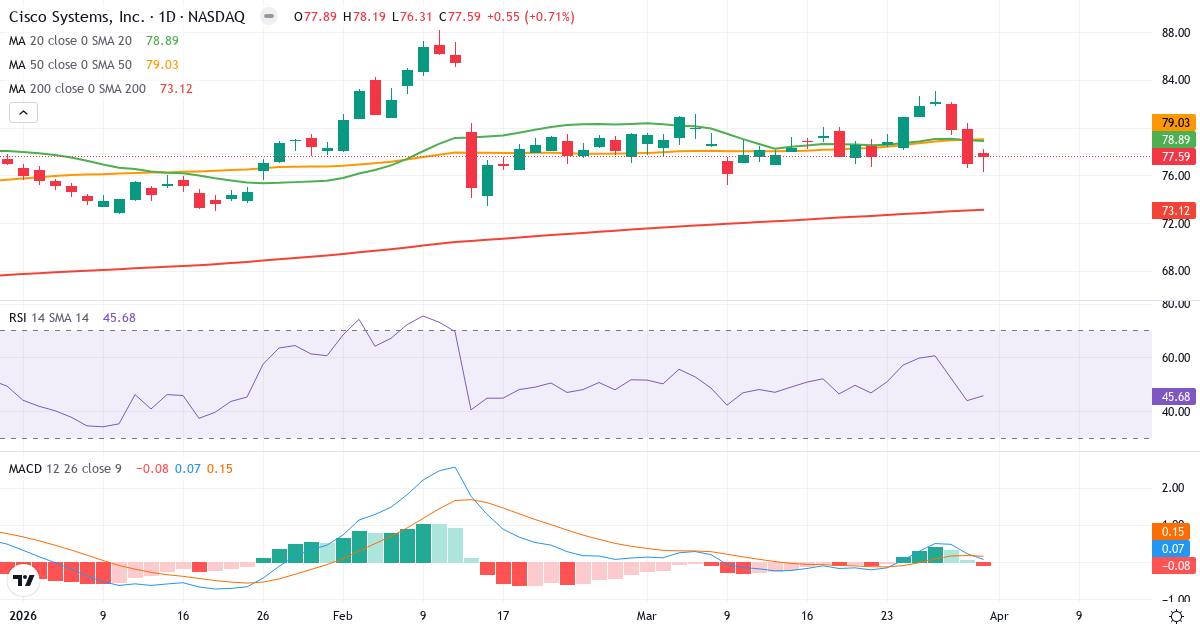 Technische Analyse von Cisco Systems (CSCO.US) – RSI 46, MACD positiv (bullisch), tägliche Candlestick-Grafik April 2026