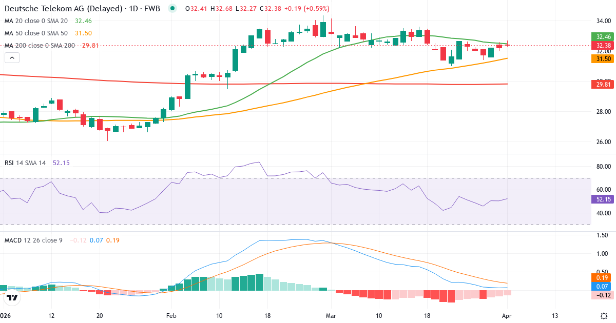 Teknisk analyse av Deutsche Telekom (DTE.F) – RSI 50, MACD positiv (bullish), daglig candlestick-graf april 2026