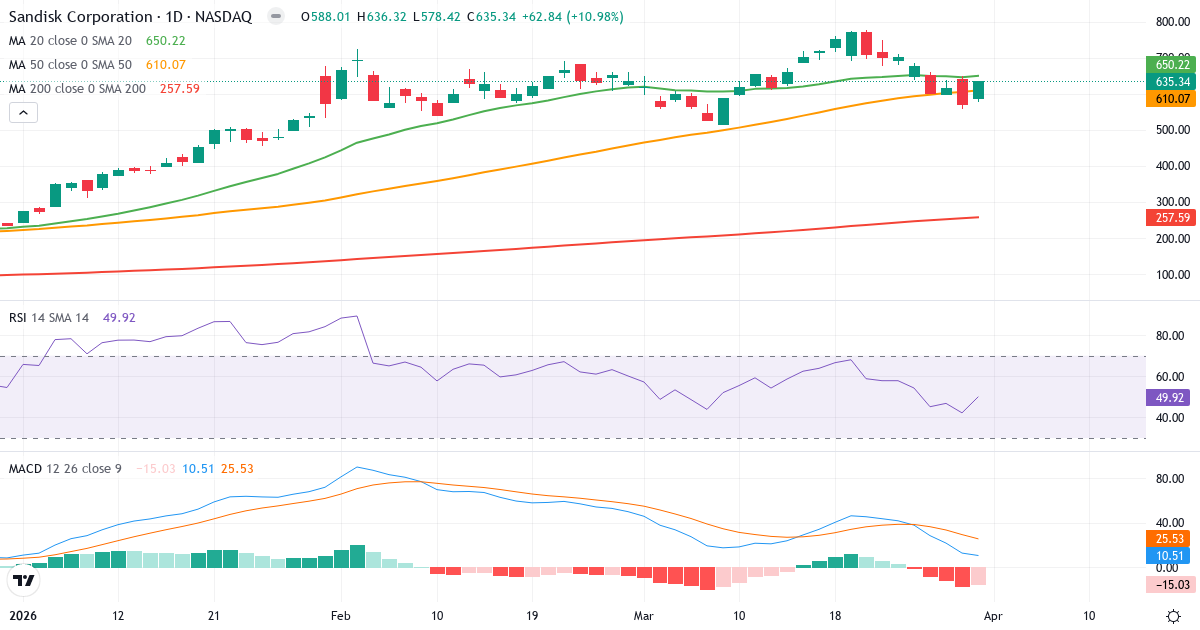 Technische Analyse von Sandisk (SNDK.US) – RSI 50, MACD positiv (bullisch), tägliche Candlestick-Grafik April 2026