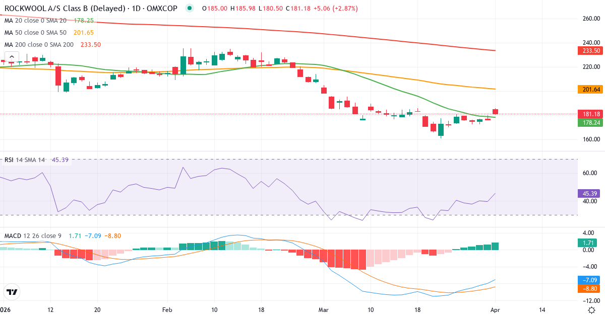Technische Analyse von ROCKWOOL International (ROCK-B.CO) – RSI 40, MACD negativ (bärisch), tägliche Candlestick-Grafik April 2026