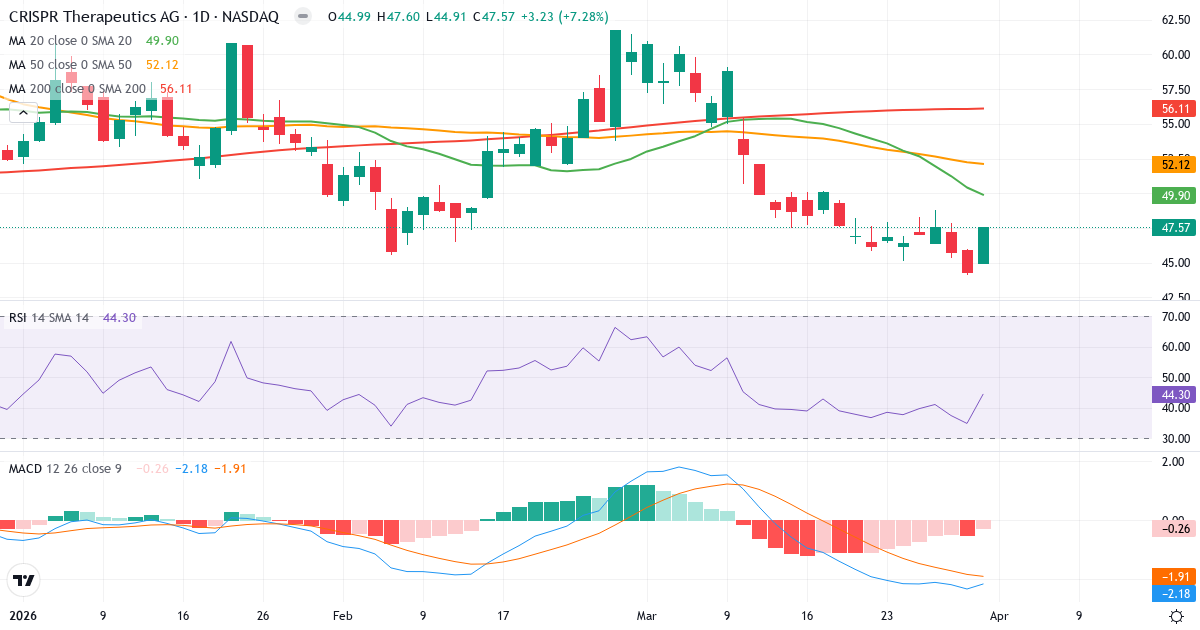 Teknisk analyse av CRISPR Therapeutics (CRSP.US) – RSI 44, MACD negativ (bearish), daglig candlestick-graf april 2026
