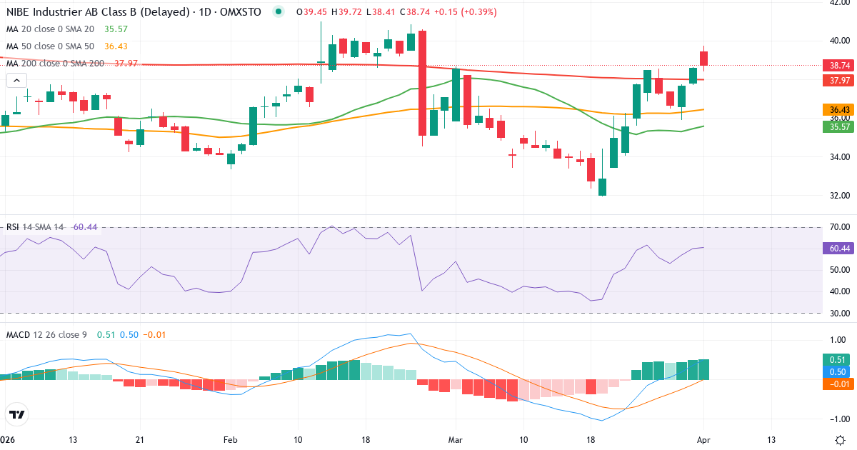 Teknisk analyse av NIBE Industrier (NIBE-B.ST) – RSI 60, MACD positiv (bullish), daglig candlestick-graf april 2026
