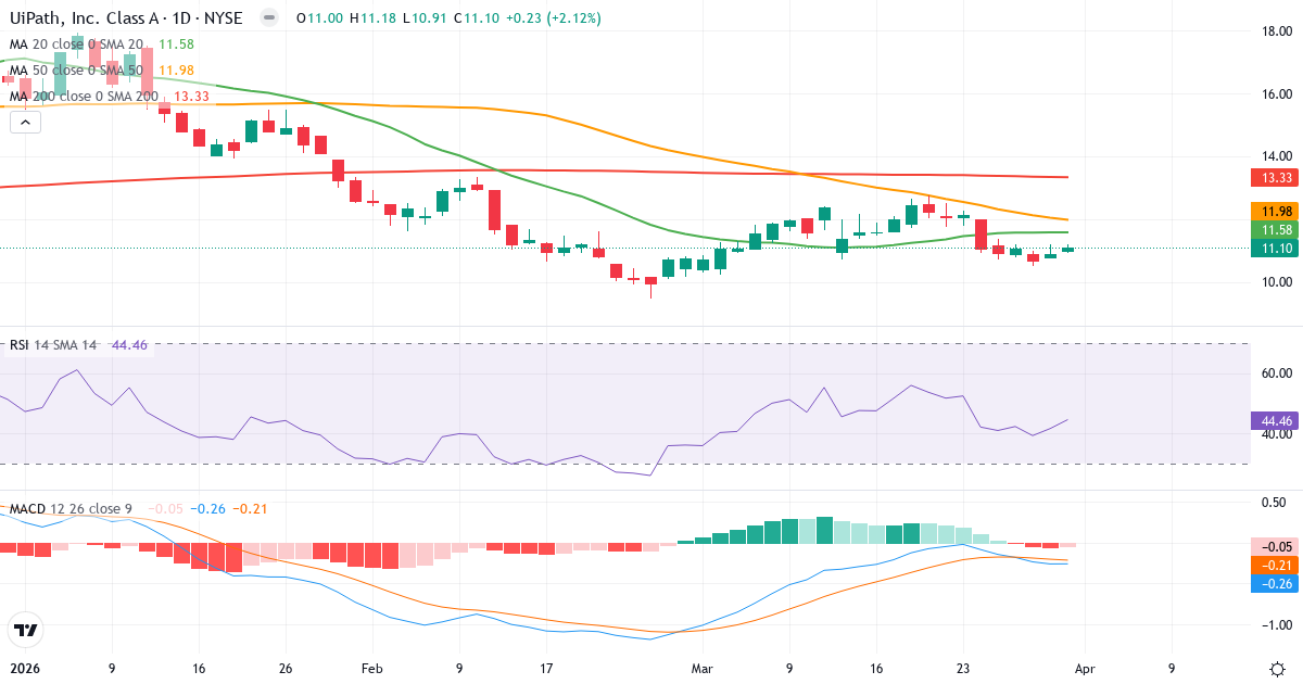 Technische Analyse von UiPath (PATH.US) – RSI 44, MACD negativ (bärisch), tägliche Candlestick-Grafik April 2026