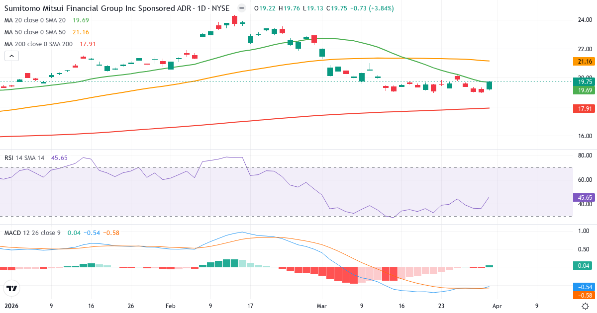 Technische Analyse von Sumitomo Mitsui Financial (SMFG.US) – RSI 46, MACD negativ (bärisch), tägliche Candlestick-Grafik April 2026