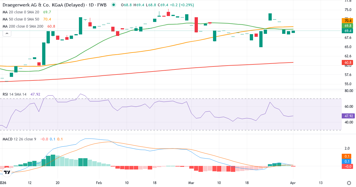 Technische Analyse von Drägerwerk AG & Co. KGaA (DRW8.F) – RSI 47, MACD positiv (bullisch), tägliche Candlestick-Grafik April 2026