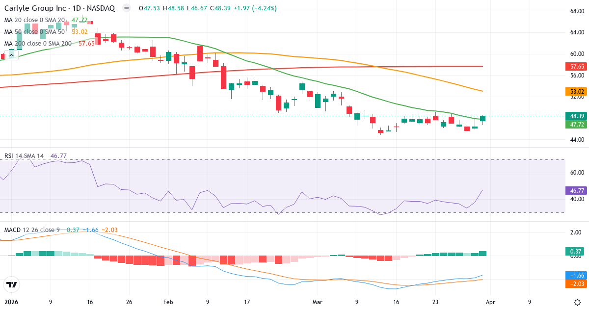 Teknisk analyse av The Carlyle (CG.US) – RSI 47, MACD negativ (bearish), daglig candlestick-graf april 2026