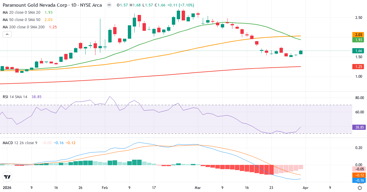 Teknisk analyse av Paramount Gold Nevada (PZG.US) – RSI 39, MACD negativ (bearish), daglig candlestick-graf april 2026