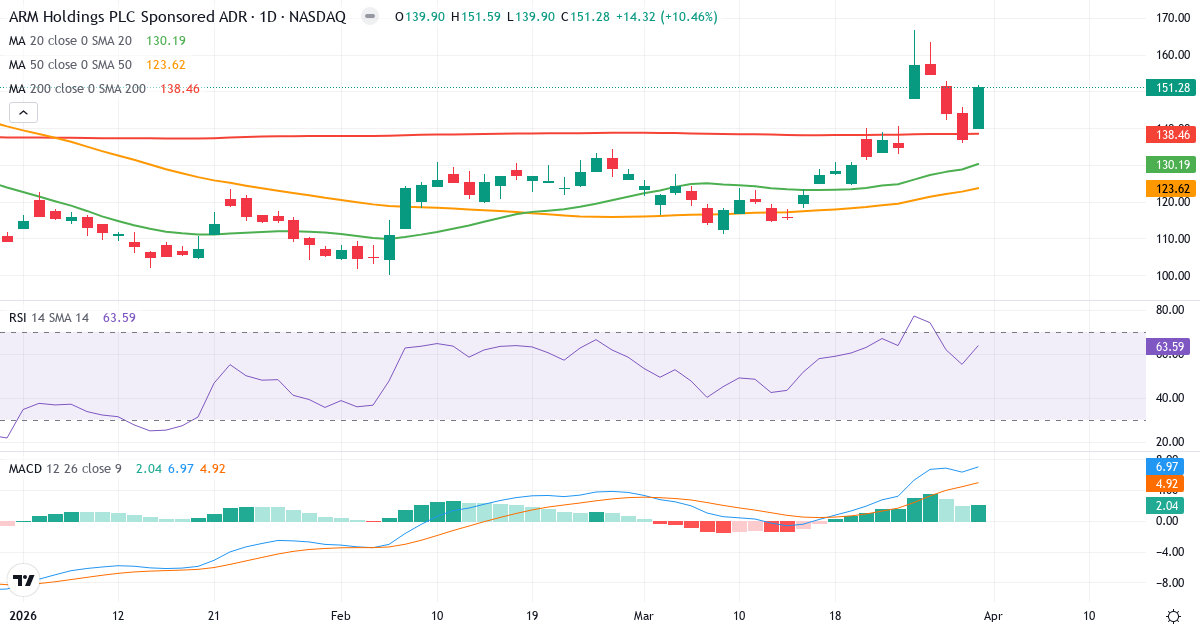 Technische Analyse von Arm Holdings plc (ARM.US) – RSI 64, MACD positiv (bullisch), tägliche Candlestick-Grafik April 2026