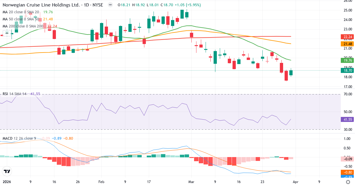 Technische Analyse von Norwegian Cruise Line (NCLH.US) – RSI 42, MACD negativ (bärisch), tägliche Candlestick-Grafik April 2026