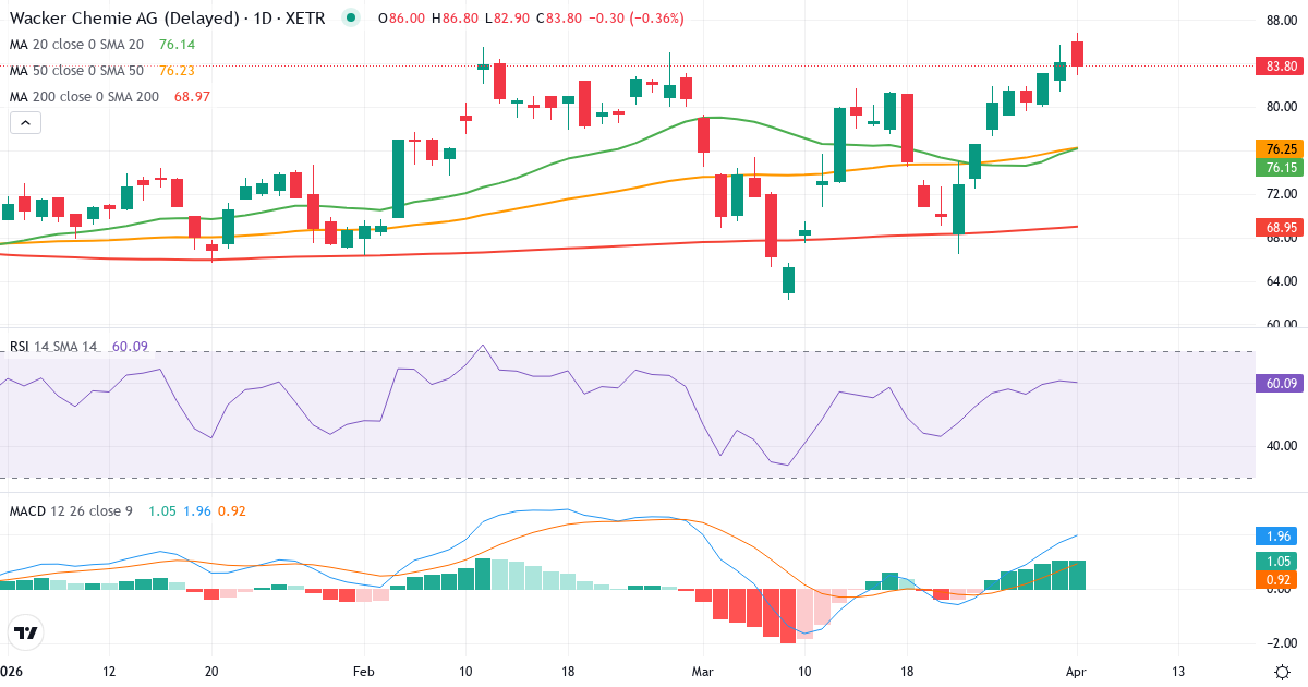 Technische Analyse von Wacker Chemie (WCH.XETRA) – RSI 61, MACD positiv (bullisch), tägliche Candlestick-Grafik April 2026