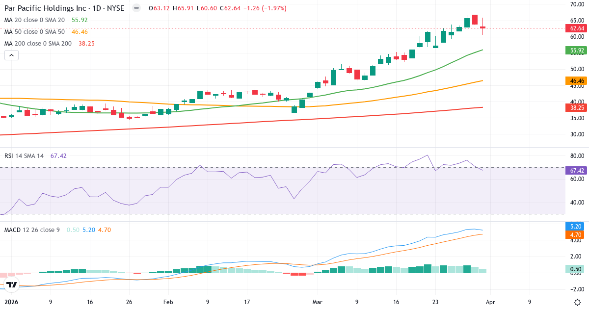 Teknisk analyse af Par Pacific (PARR.US) – RSI 67, MACD positiv (bullish), daglig candlestick-graf april 2026