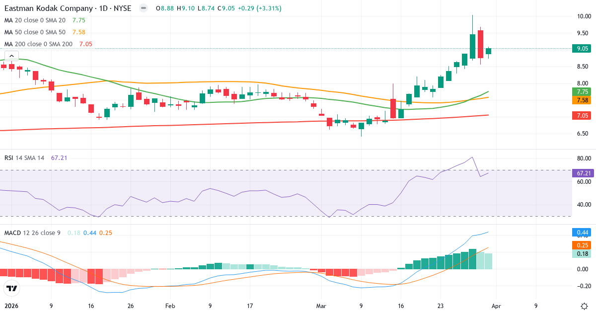 Technische Analyse von Eastman Kodak (KODK.US) – RSI 67, MACD positiv (bullisch), tägliche Candlestick-Grafik April 2026