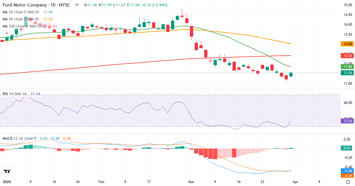 Teknisk analyse av Ford Motor (F.US) – RSI 37, MACD negativ (bearish), daglig candlestick-graf april 2026