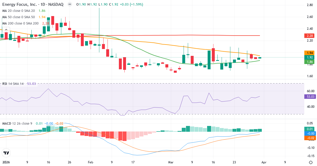 Teknisk analyse av Energy Focus (EFOI.US) – RSI 53, MACD negativ (bearish), daglig candlestick-graf april 2026