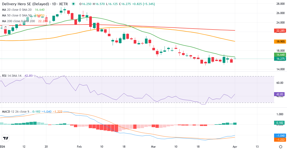 Technische Analyse von Delivery Hero (DHER.XETRA) – RSI 36, MACD negativ (bärisch), tägliche Candlestick-Grafik April 2026