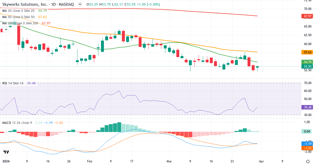 Technische Analyse von Skyworks Solutions (SWKS.US) – RSI 40, MACD negativ (bärisch), tägliche Candlestick-Grafik April 2026